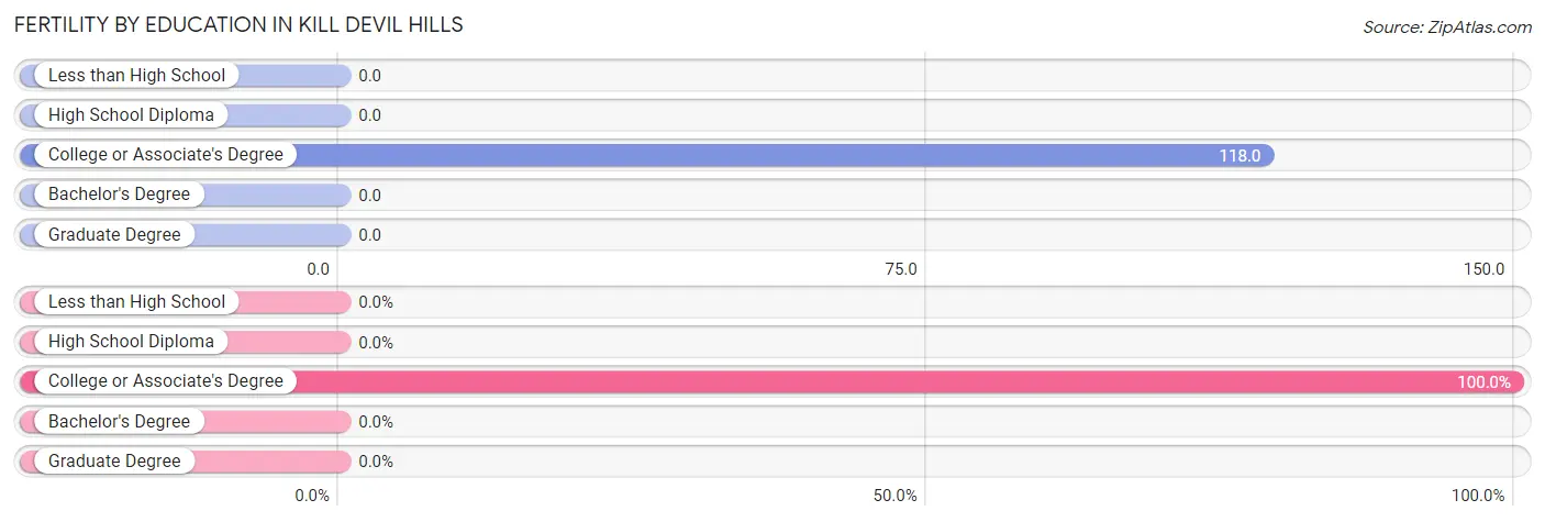 Female Fertility by Education Attainment in Kill Devil Hills