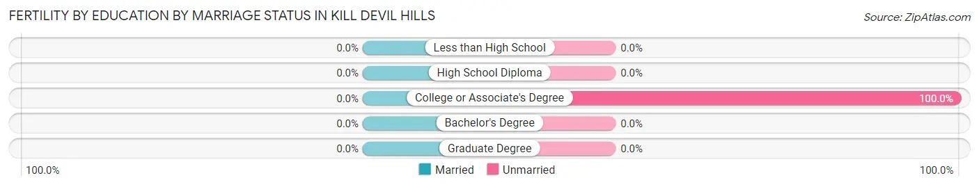 Female Fertility by Education by Marriage Status in Kill Devil Hills