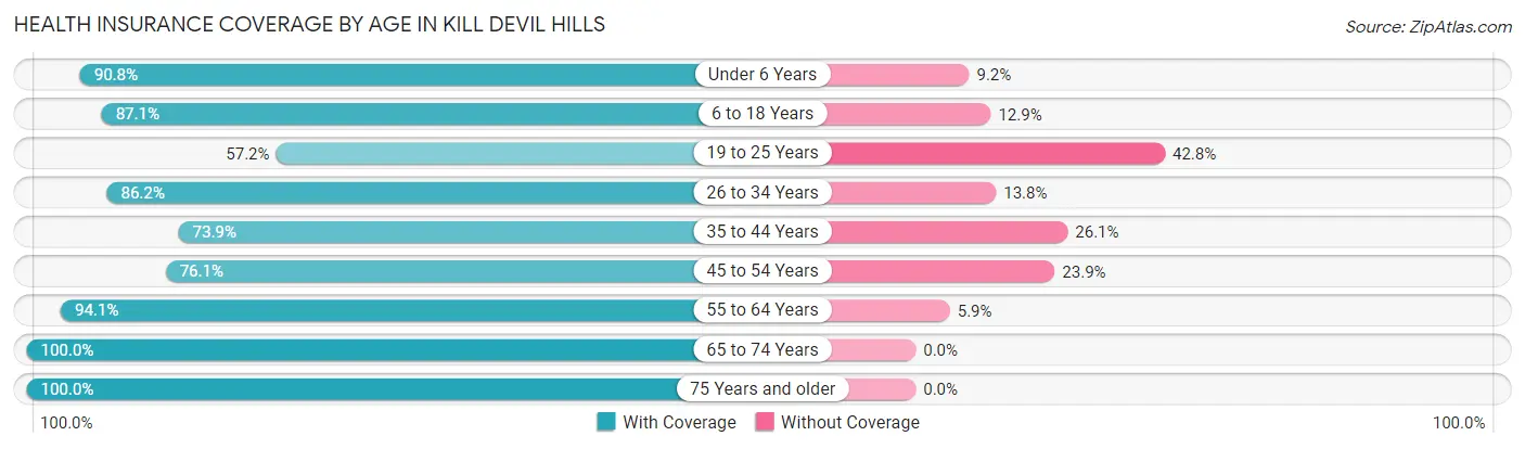 Health Insurance Coverage by Age in Kill Devil Hills