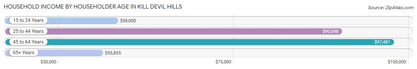 Household Income by Householder Age in Kill Devil Hills