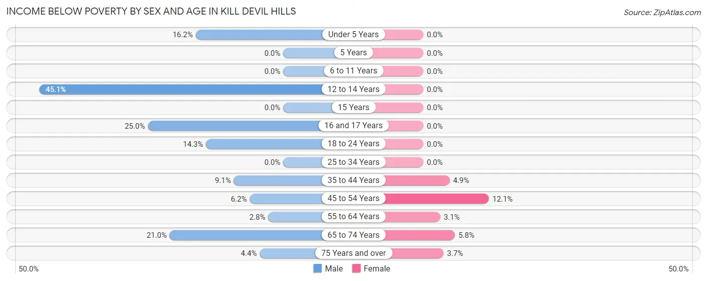 Income Below Poverty by Sex and Age in Kill Devil Hills