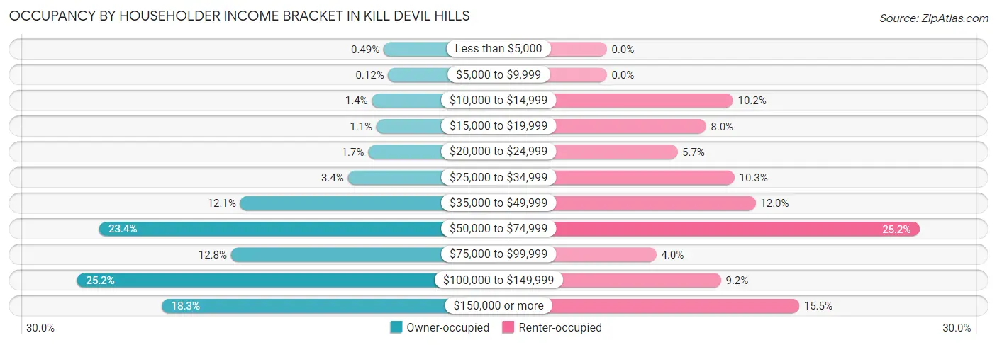 Occupancy by Householder Income Bracket in Kill Devil Hills