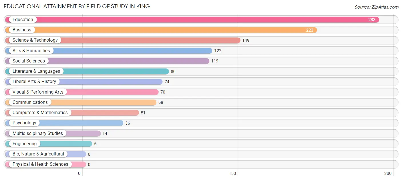 Educational Attainment by Field of Study in King