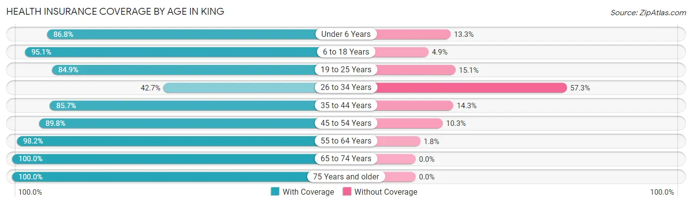 Health Insurance Coverage by Age in King