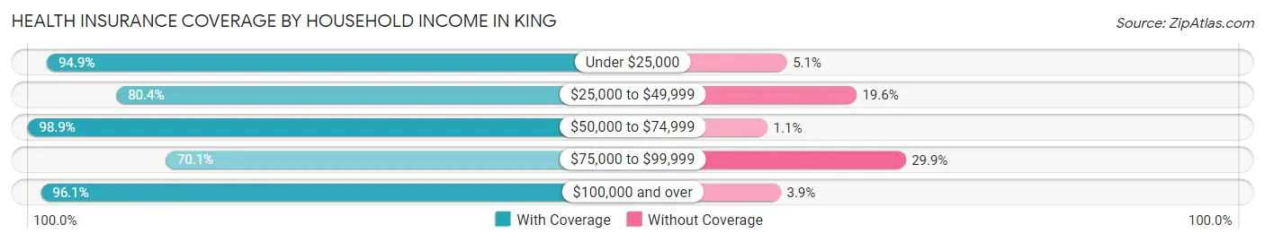 Health Insurance Coverage by Household Income in King