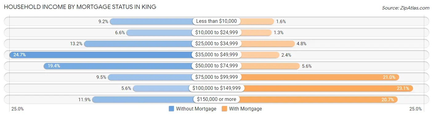 Household Income by Mortgage Status in King
