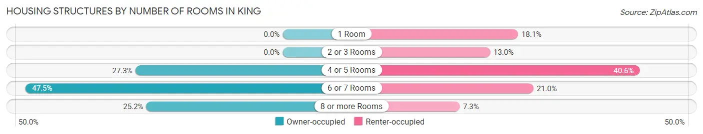 Housing Structures by Number of Rooms in King