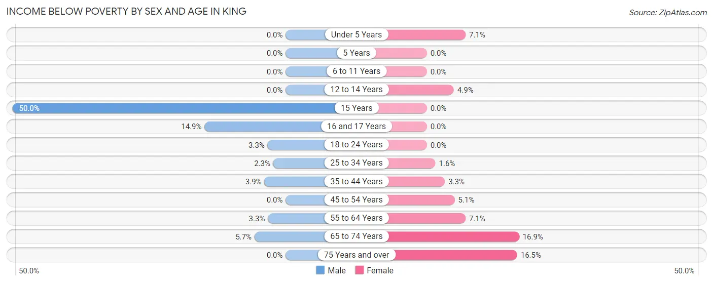 Income Below Poverty by Sex and Age in King