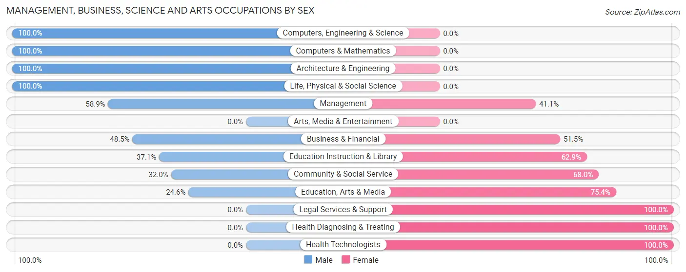 Management, Business, Science and Arts Occupations by Sex in King