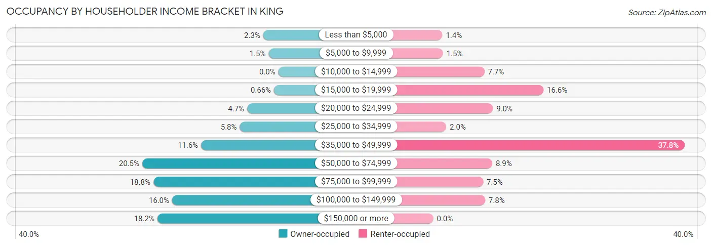 Occupancy by Householder Income Bracket in King