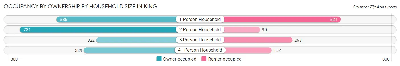 Occupancy by Ownership by Household Size in King