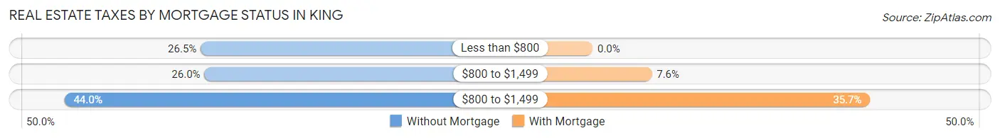 Real Estate Taxes by Mortgage Status in King