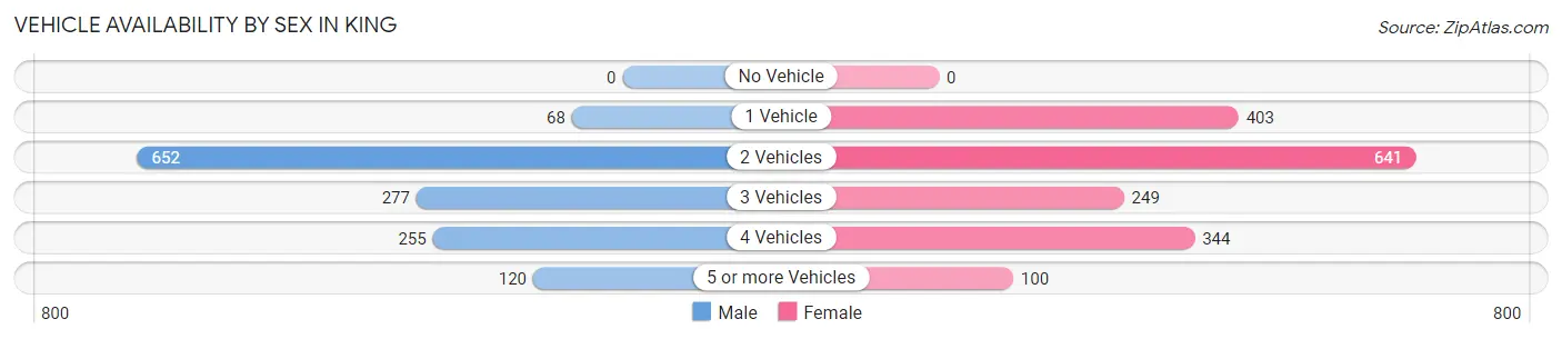 Vehicle Availability by Sex in King