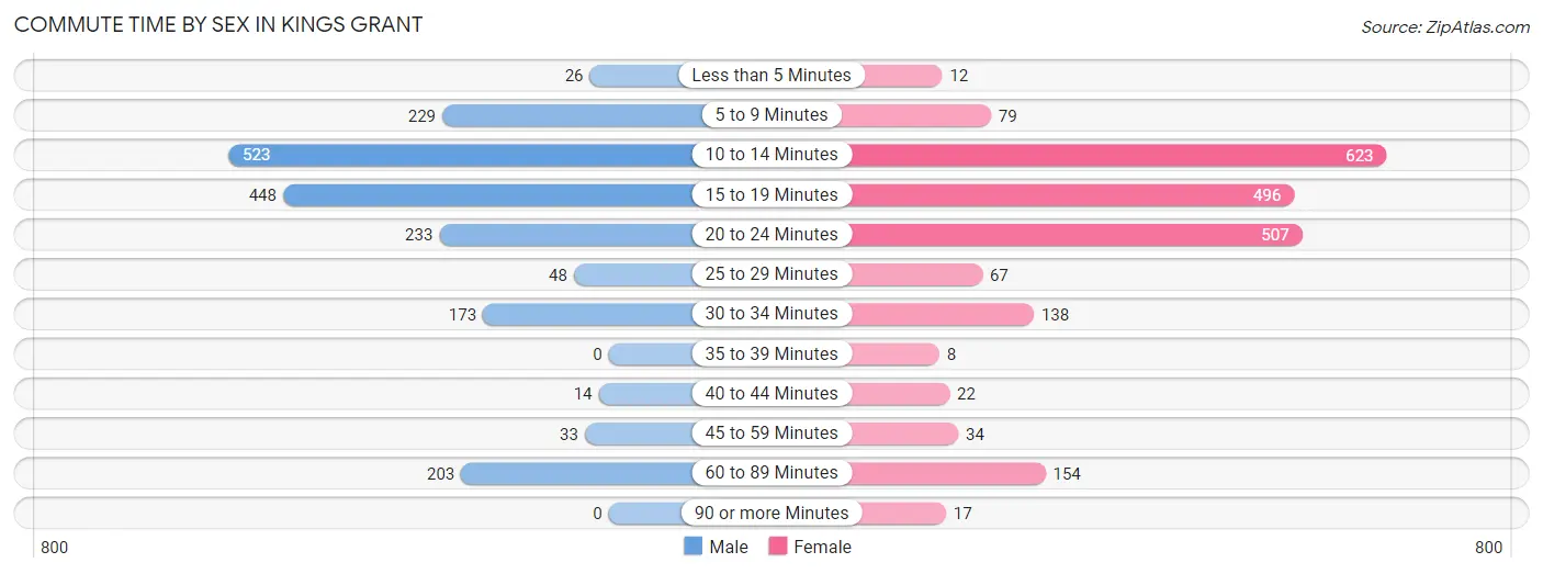 Commute Time by Sex in Kings Grant