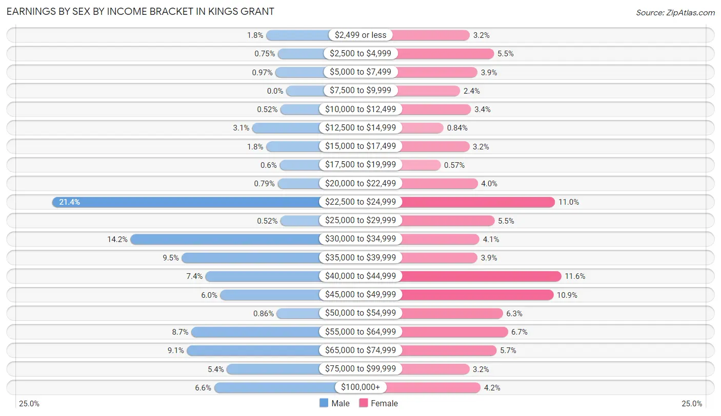 Earnings by Sex by Income Bracket in Kings Grant