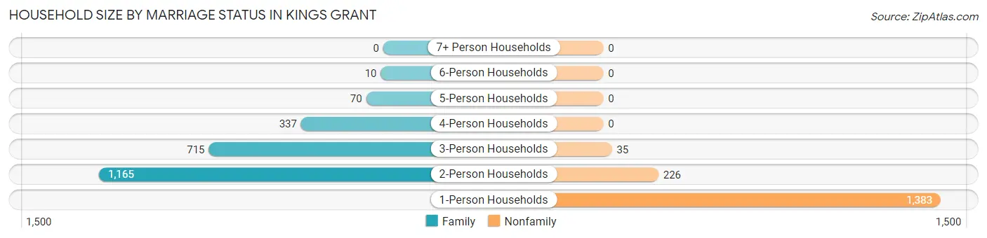 Household Size by Marriage Status in Kings Grant