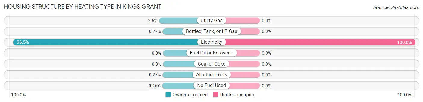 Housing Structure by Heating Type in Kings Grant