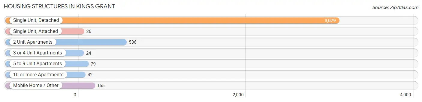 Housing Structures in Kings Grant