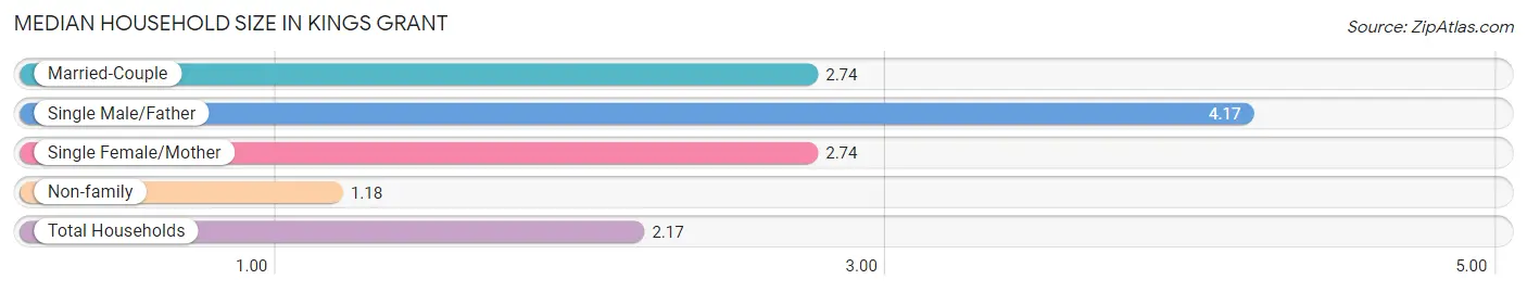 Median Household Size in Kings Grant