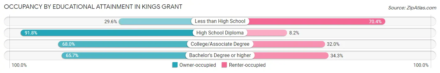 Occupancy by Educational Attainment in Kings Grant