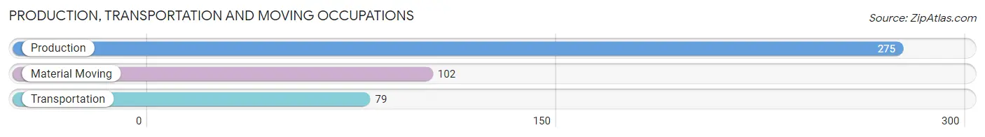 Production, Transportation and Moving Occupations in Kings Grant