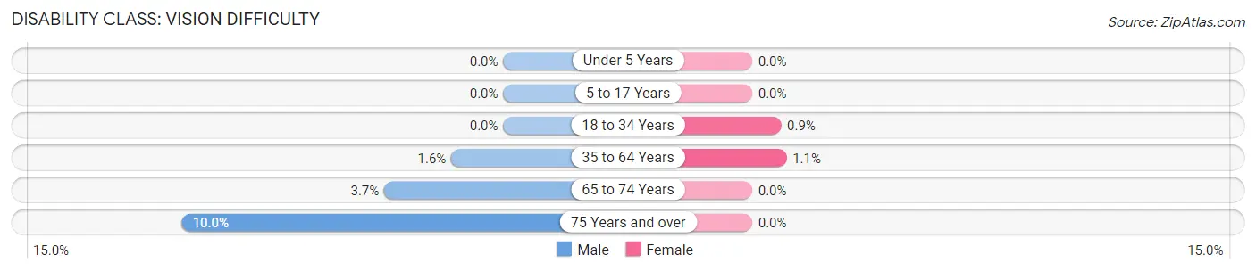 Disability in Kings Grant: <span>Vision Difficulty</span>