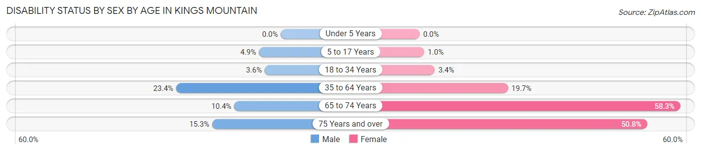 Disability Status by Sex by Age in Kings Mountain