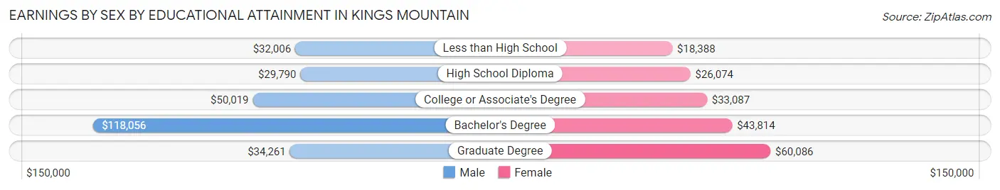 Earnings by Sex by Educational Attainment in Kings Mountain