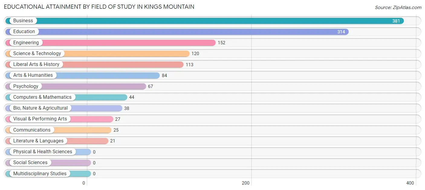 Educational Attainment by Field of Study in Kings Mountain