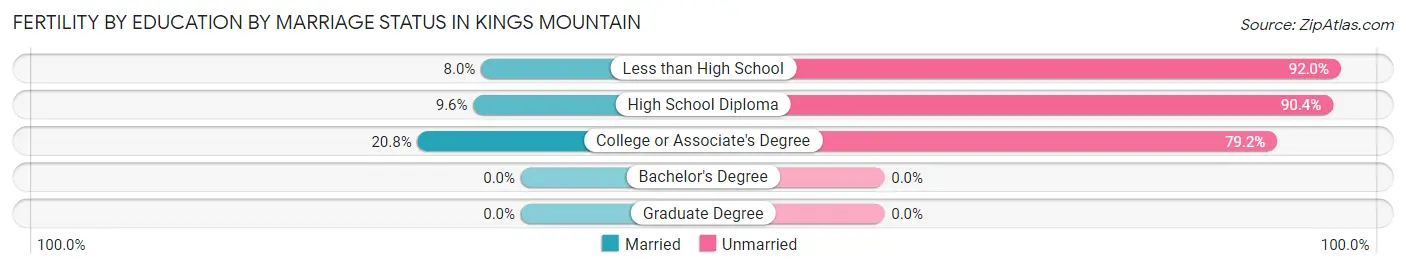 Female Fertility by Education by Marriage Status in Kings Mountain