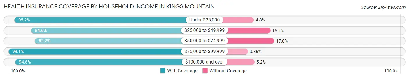 Health Insurance Coverage by Household Income in Kings Mountain