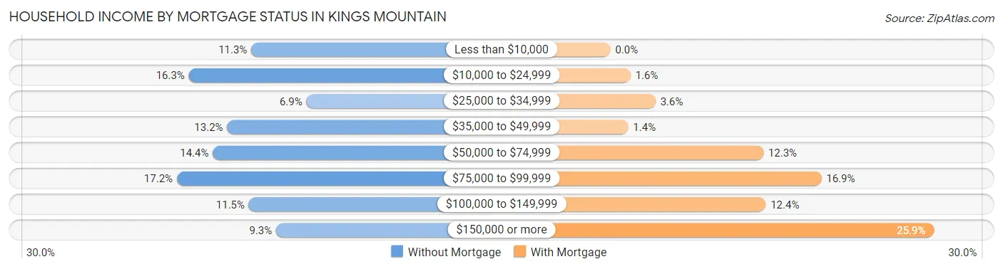 Household Income by Mortgage Status in Kings Mountain