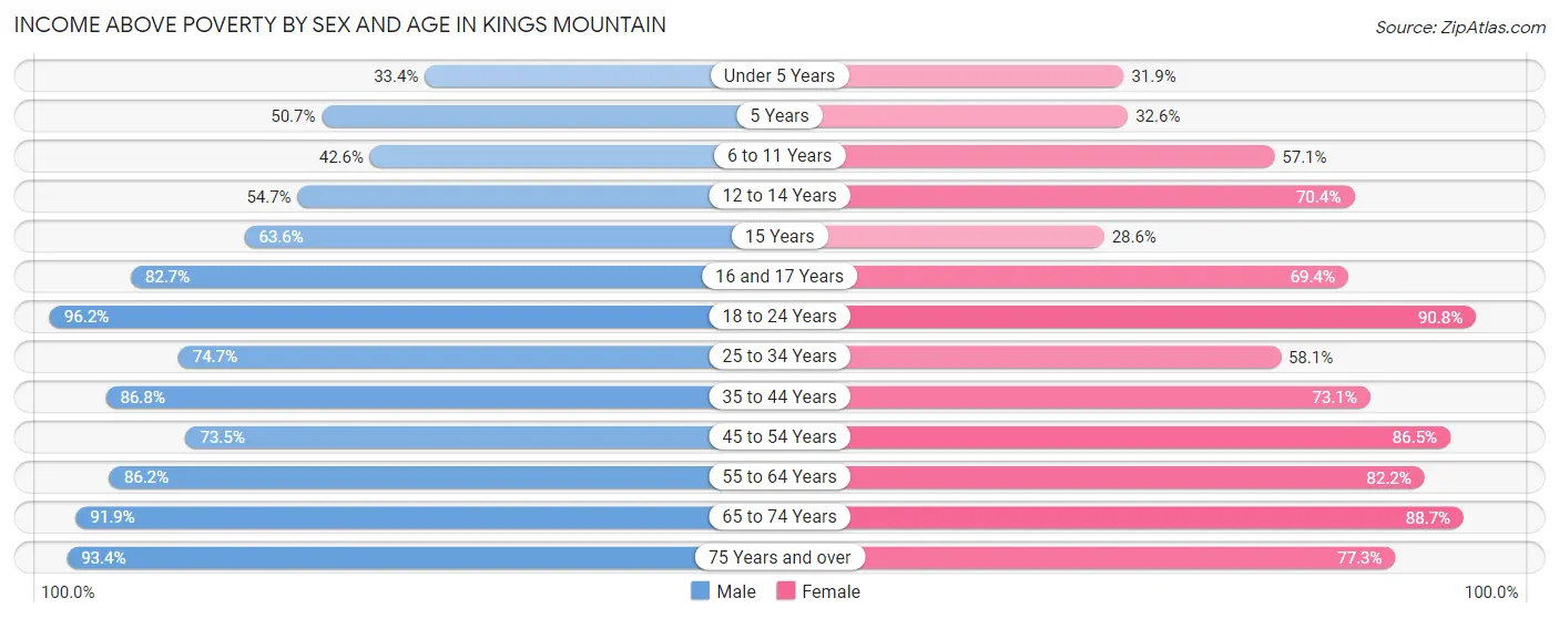 Income Above Poverty by Sex and Age in Kings Mountain