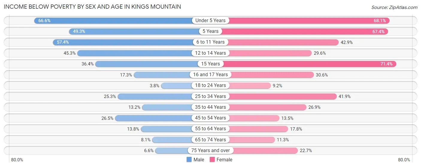 Income Below Poverty by Sex and Age in Kings Mountain