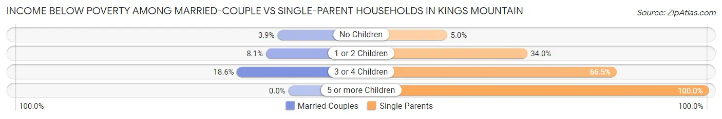 Income Below Poverty Among Married-Couple vs Single-Parent Households in Kings Mountain