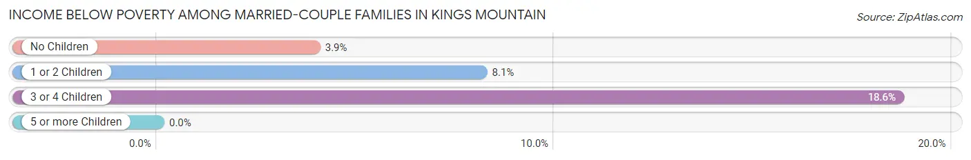 Income Below Poverty Among Married-Couple Families in Kings Mountain
