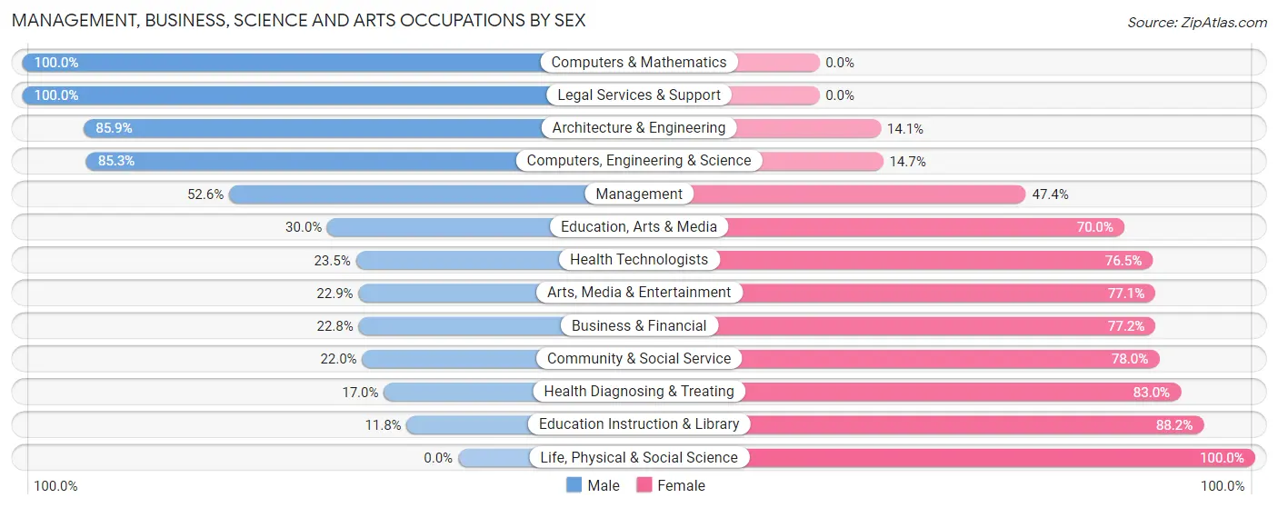 Management, Business, Science and Arts Occupations by Sex in Kings Mountain