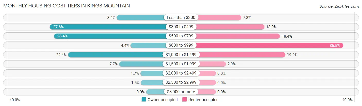 Monthly Housing Cost Tiers in Kings Mountain