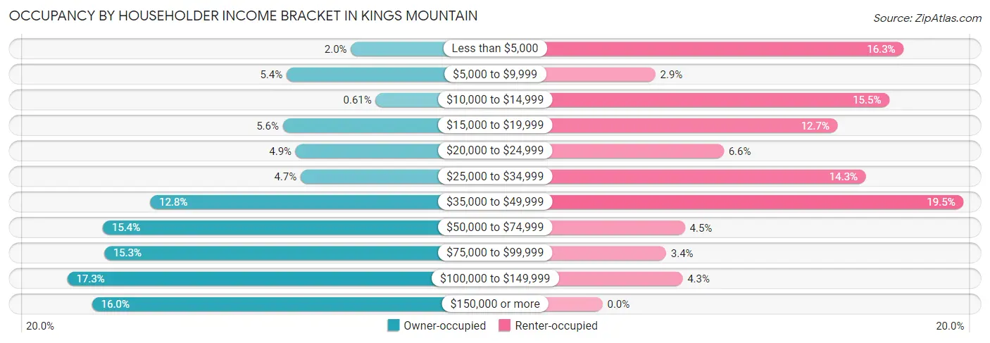Occupancy by Householder Income Bracket in Kings Mountain