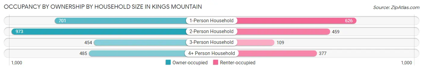 Occupancy by Ownership by Household Size in Kings Mountain