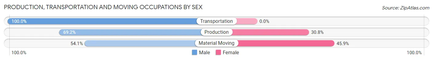 Production, Transportation and Moving Occupations by Sex in Kings Mountain