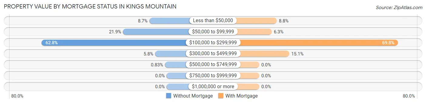 Property Value by Mortgage Status in Kings Mountain