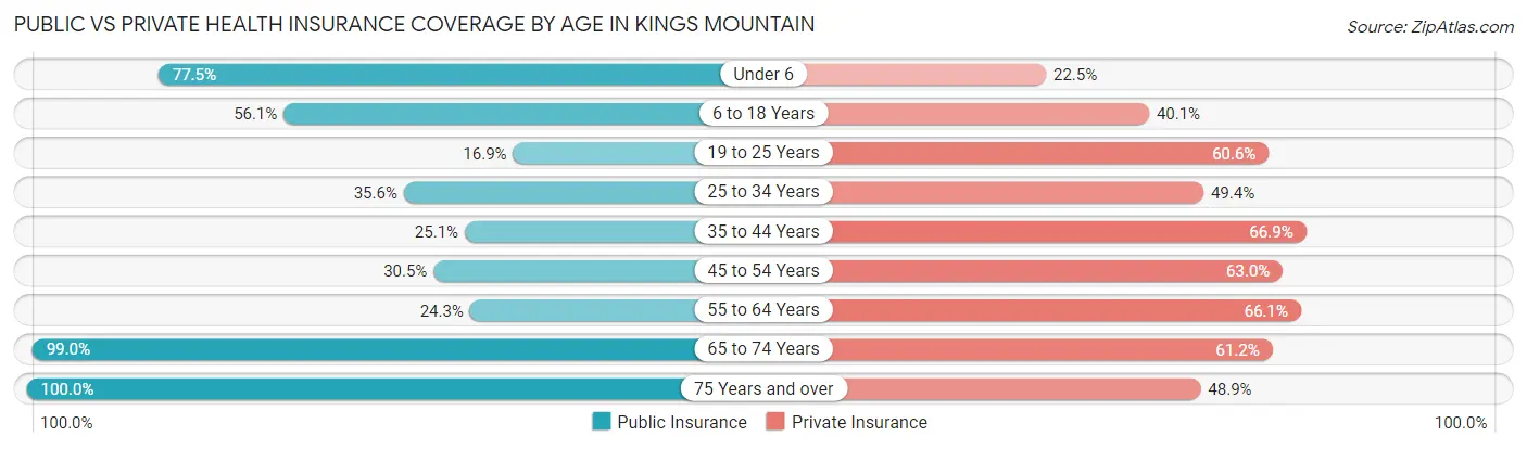 Public vs Private Health Insurance Coverage by Age in Kings Mountain