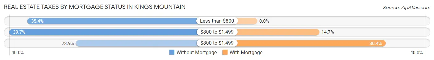 Real Estate Taxes by Mortgage Status in Kings Mountain