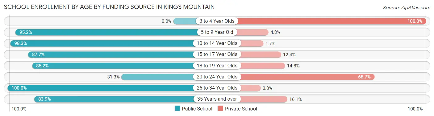 School Enrollment by Age by Funding Source in Kings Mountain