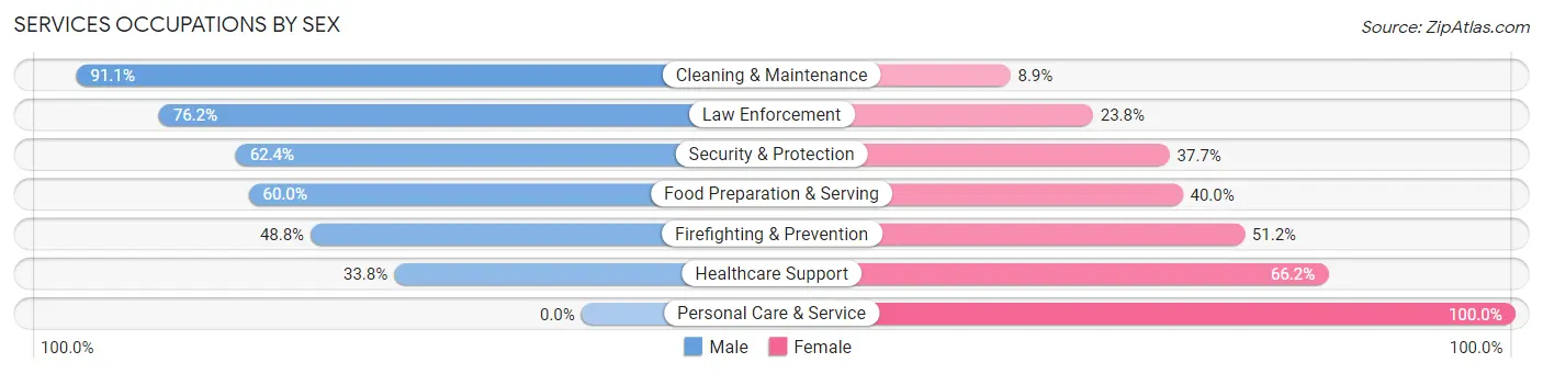Services Occupations by Sex in Kings Mountain