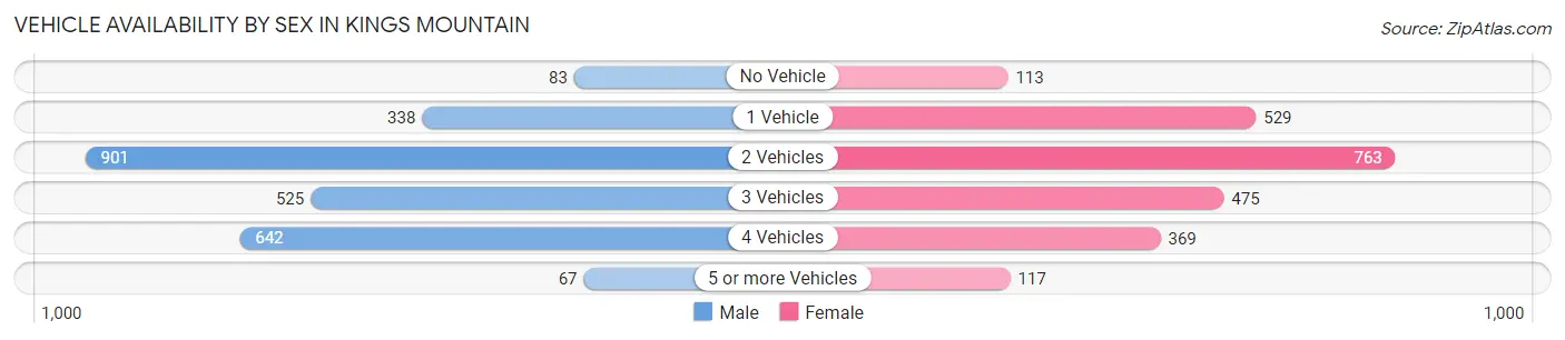 Vehicle Availability by Sex in Kings Mountain