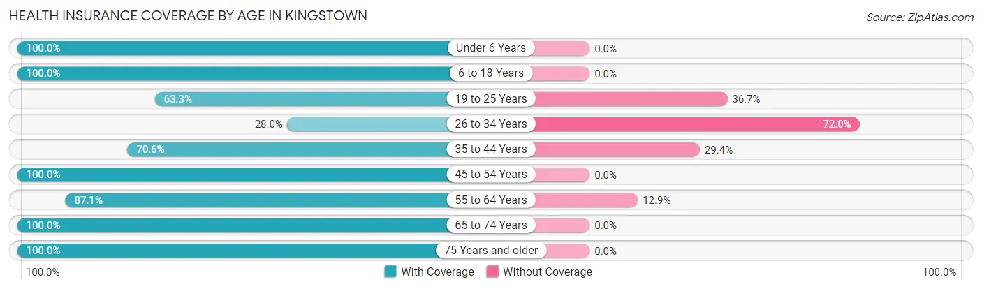 Health Insurance Coverage by Age in Kingstown
