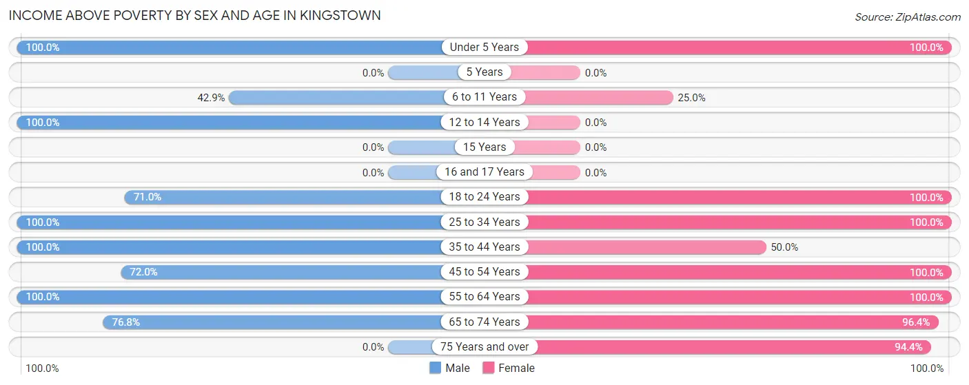 Income Above Poverty by Sex and Age in Kingstown