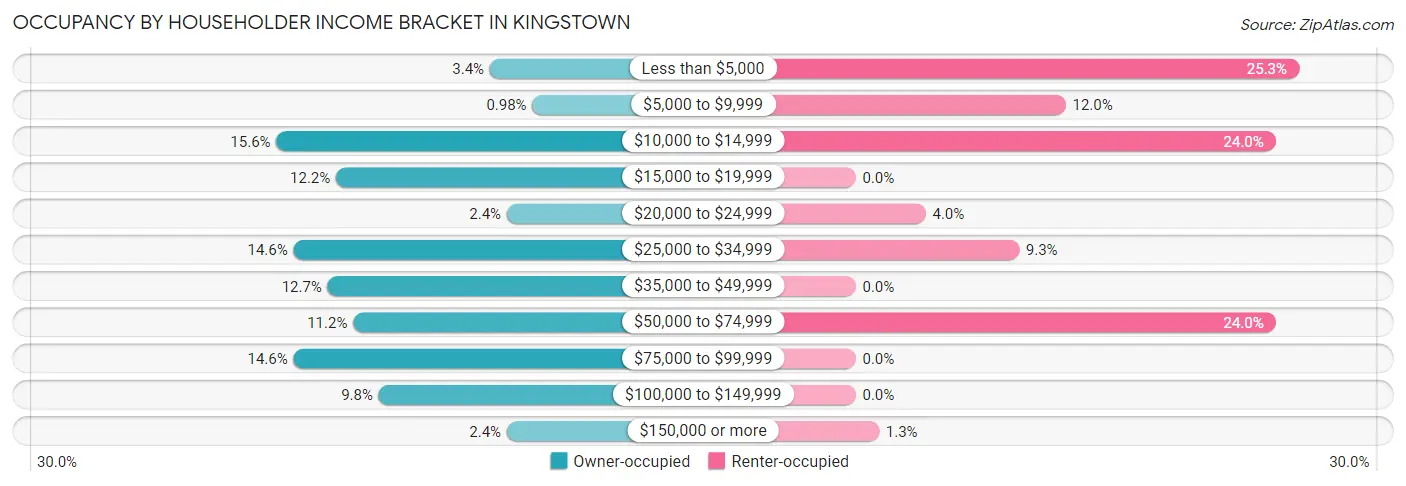 Occupancy by Householder Income Bracket in Kingstown